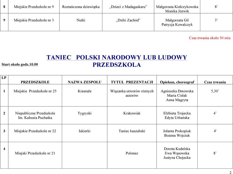 00 TANIEC POLSKI NARODOWY LUB LUDOWY PRZEDSZKOLA LP PRZEDSZKOLE NAZWA ZESPOŁU TYTUŁ PREZENTACJI Opiekun, choreograf Czas trwania 1 Miejskie Przedszkole nr 25 Krasnale Wiązanka utworów różnych