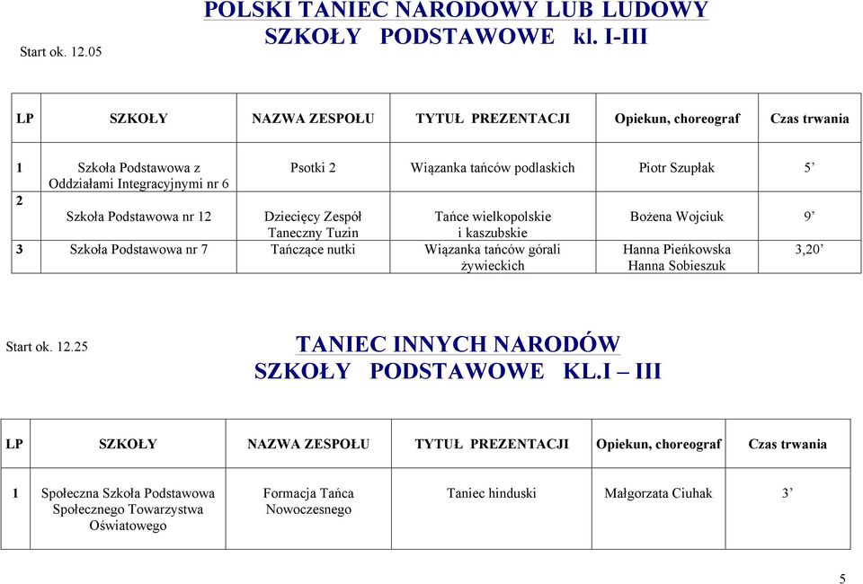 wielkopolskie Taneczny Tuzin i kaszubskie 3 Szkoła Podstawowa nr 7 Tańczące nutki Wiązanka tańców górali żywieckich Psotki 2 Wiązanka tańców podlaskich Piotr Szupłak 5 Bożena Wojciuk 9
