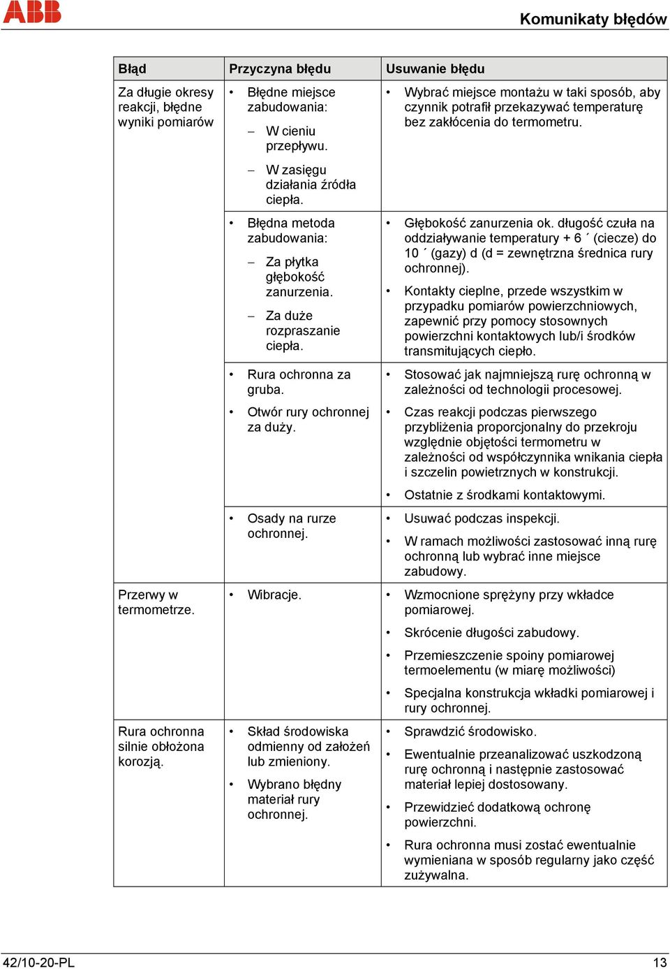 Otwór rury ochronnej za duży. Osady na rurze ochronnej. Wybrać miejsce montażu w taki sposób, aby czynnik potrafił przekazywać temperaturę bez zakłócenia do termometru. Głębokość zanurzenia ok.