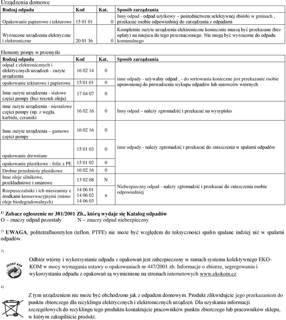 Wyrzucone urządzenia elektryczne i elektroniczne 20 01 36 0 Elementy pompy w przemyśle Rodzaj odpadu Kod Kat.