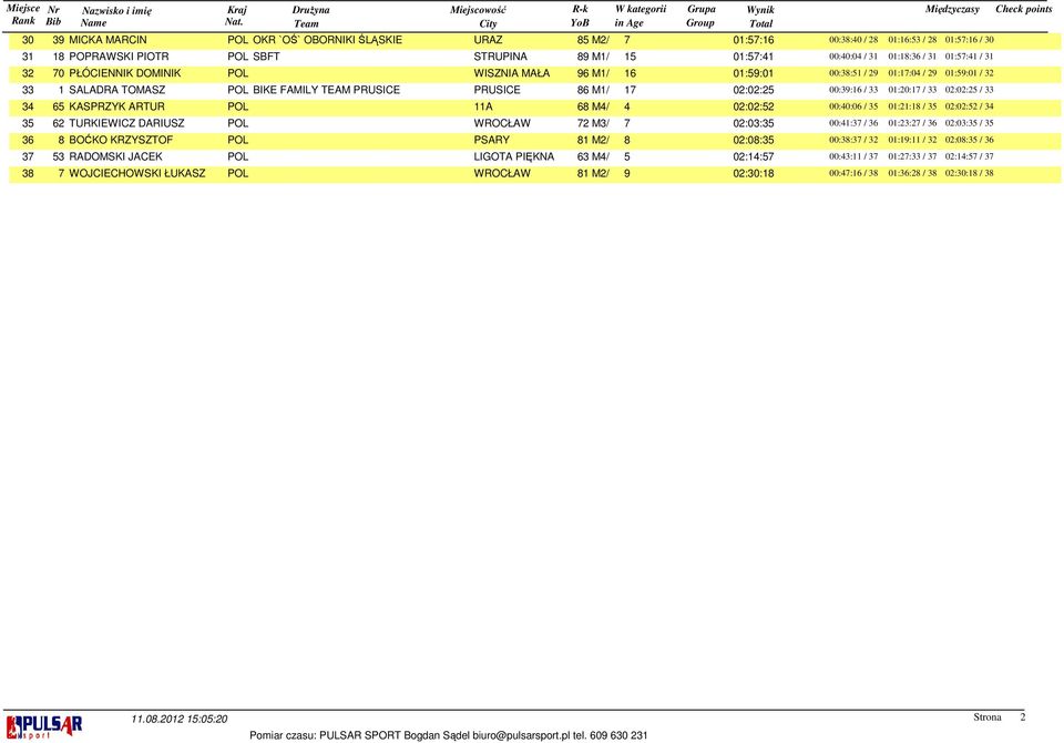 BIKE FAMILY TEAM PRUSICE PRUSICE 86 M1/ 17 02:02:25 00:39:16 / 33 01:20:17 / 33 02:02:25 / 33 34 65 KASPRZYK ARTUR POL 11A 68 M4/ 4 02:02:52 00:40:06 / 35 01:21:18 / 35 02:02:52 / 34 35 62 TURKIEWICZ