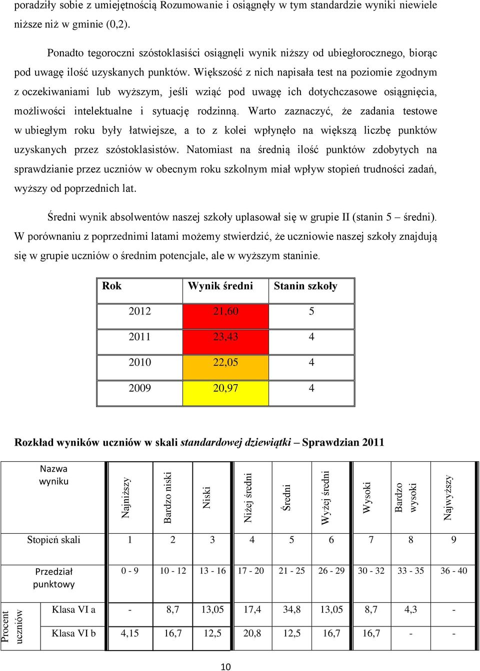 Większość z nich napisała test na poziomie zgodnym z oczekiwaniami lub wyższym, jeśli wziąć pod uwagę ich dotychczasowe osiągnięcia, możliwości intelektualne i sytuację rodzinną.