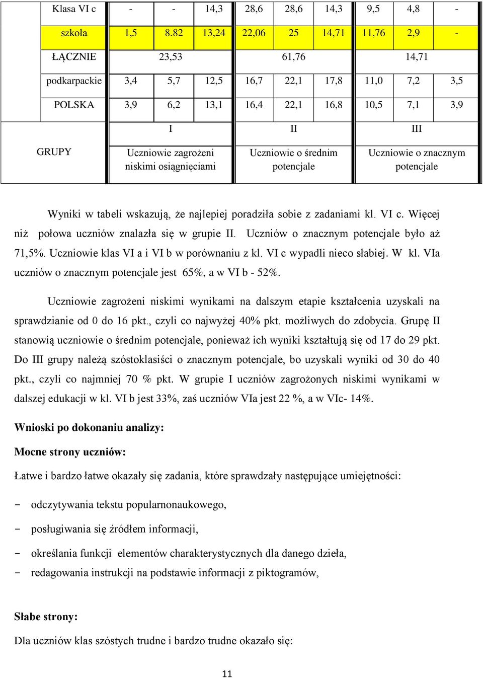 niskimi osiągnięciami Uczniowie o średnim potencjale Uczniowie o znacznym potencjale Wyniki w tabeli wskazują, że najlepiej poradziła sobie z zadaniami kl. VI c.