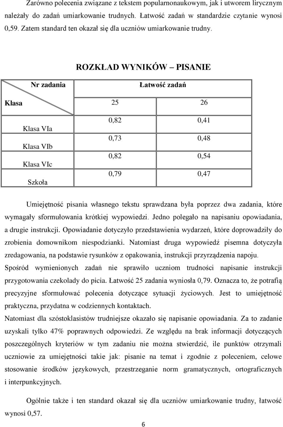 ROZKŁAD WYNIKÓW PISANIE Nr zadania Łatwość zadań Klasa 25 26 Klasa VIa Klasa VIb Klasa VIc Szkoła 0,82 0,41 0,73 0,48 0,82 0,54 0,79 0,47 Umiejętność pisania własnego tekstu sprawdzana była poprzez