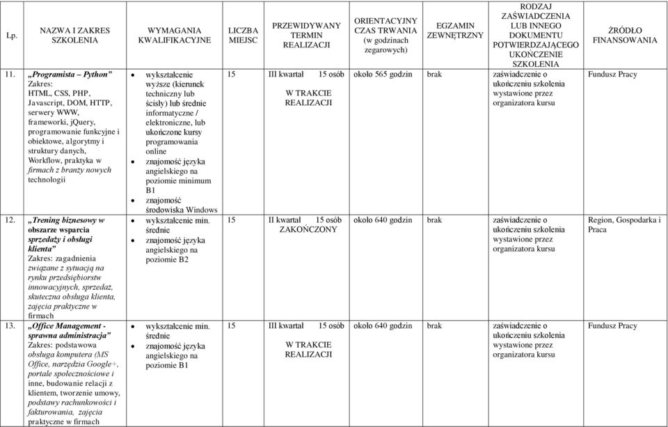 Trening biznesowy w obszarze wsparcia sprzedaży i obsługi klienta zagadnienia związane z sytuacją na rynku przedsiębiorstw innowacyjnych, sprzedaż, skuteczna obsługa klienta, zajęcia praktyczne w