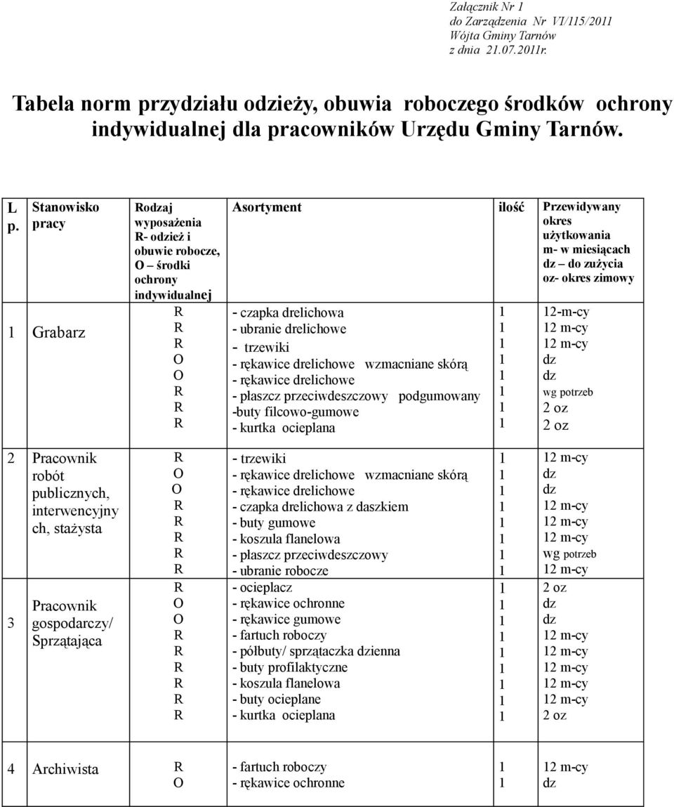 drelichowa - ubranie drelichowe - trzewiki - rękawice drelichowe wzmacniane skórą - rękawice drelichowe - płaszcz przeciwdeszczowy podgumowany -buty filcowo-gumowe - kurtka ocieplana 2-m-cy 2 m-cy 2