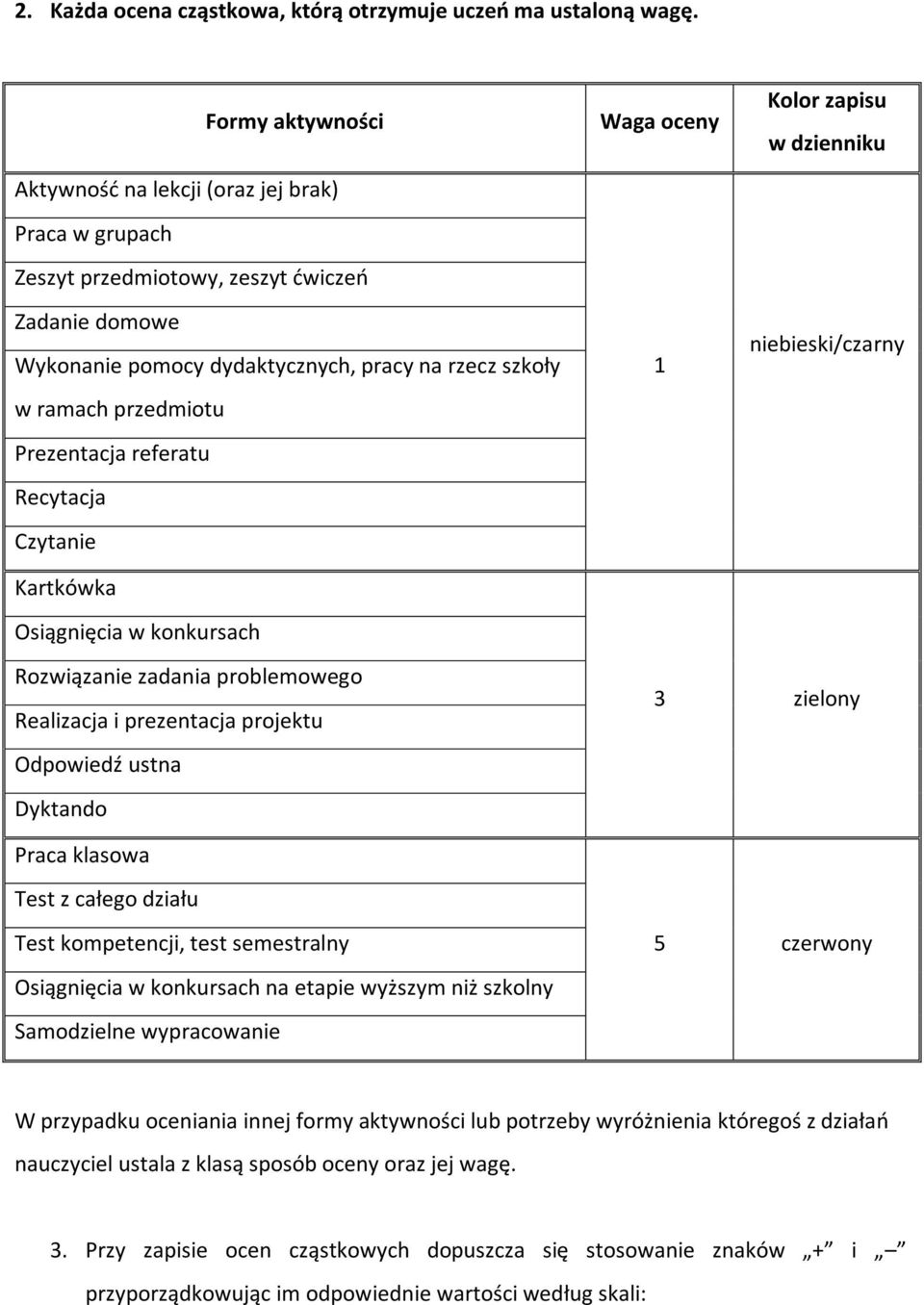 Prezentacja referatu Recytacja Czytanie Kartkówka Osiągnięcia w konkursach Waga oceny 1 Kolor zapisu w dzienniku niebieski/czarny Rozwiązanie zadania problemowego Realizacja i prezentacja projektu