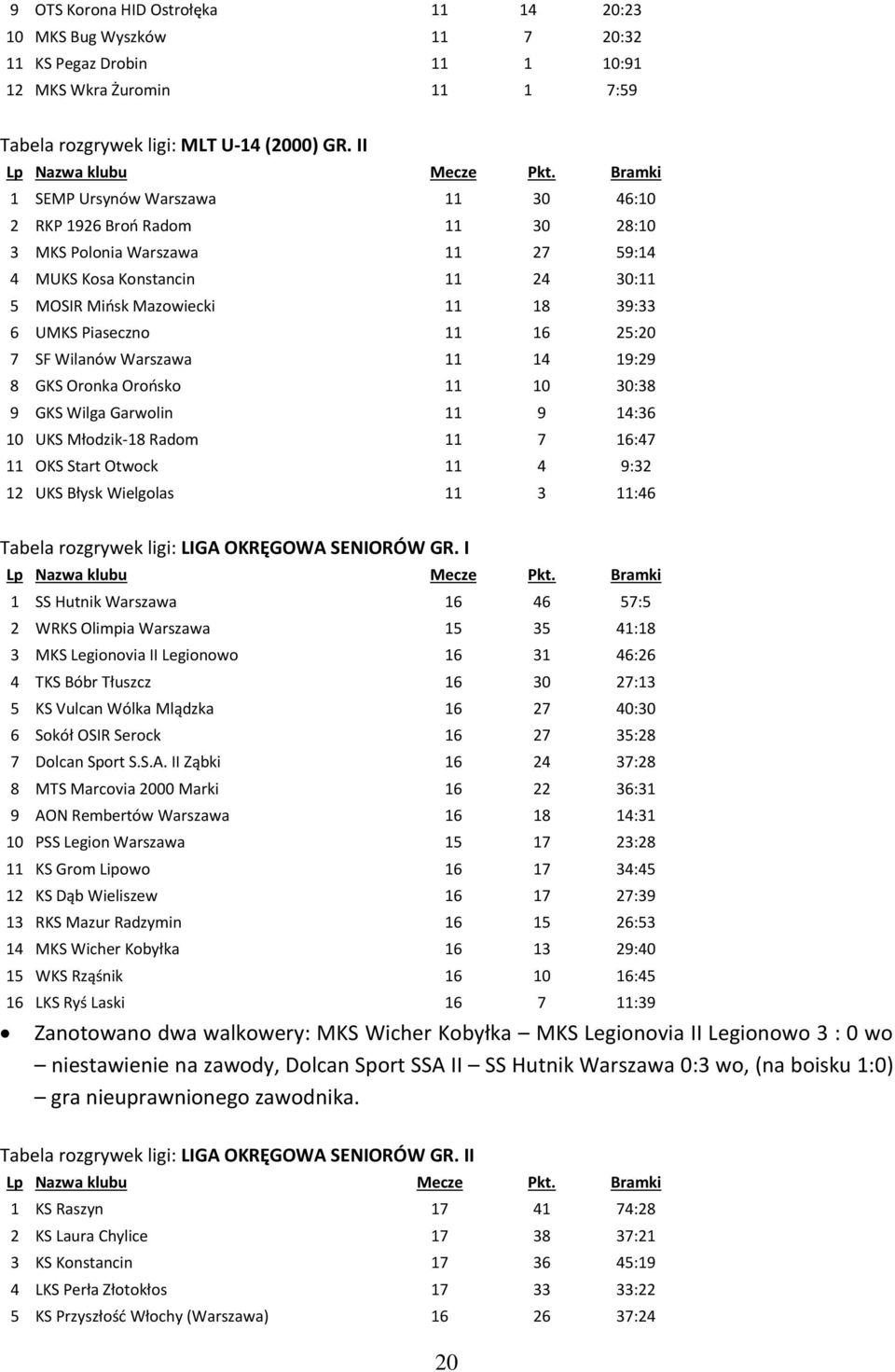 16 25:20 7 SF Wilanów Warszawa 11 14 19:29 8 GKS Oronka Orońsko 11 10 30:38 9 GKS Wilga Garwolin 11 9 14:36 10 UKS Młodzik-18 Radom 11 7 16:47 11 OKS Start Otwock 11 4 9:32 12 UKS Błysk Wielgolas 11