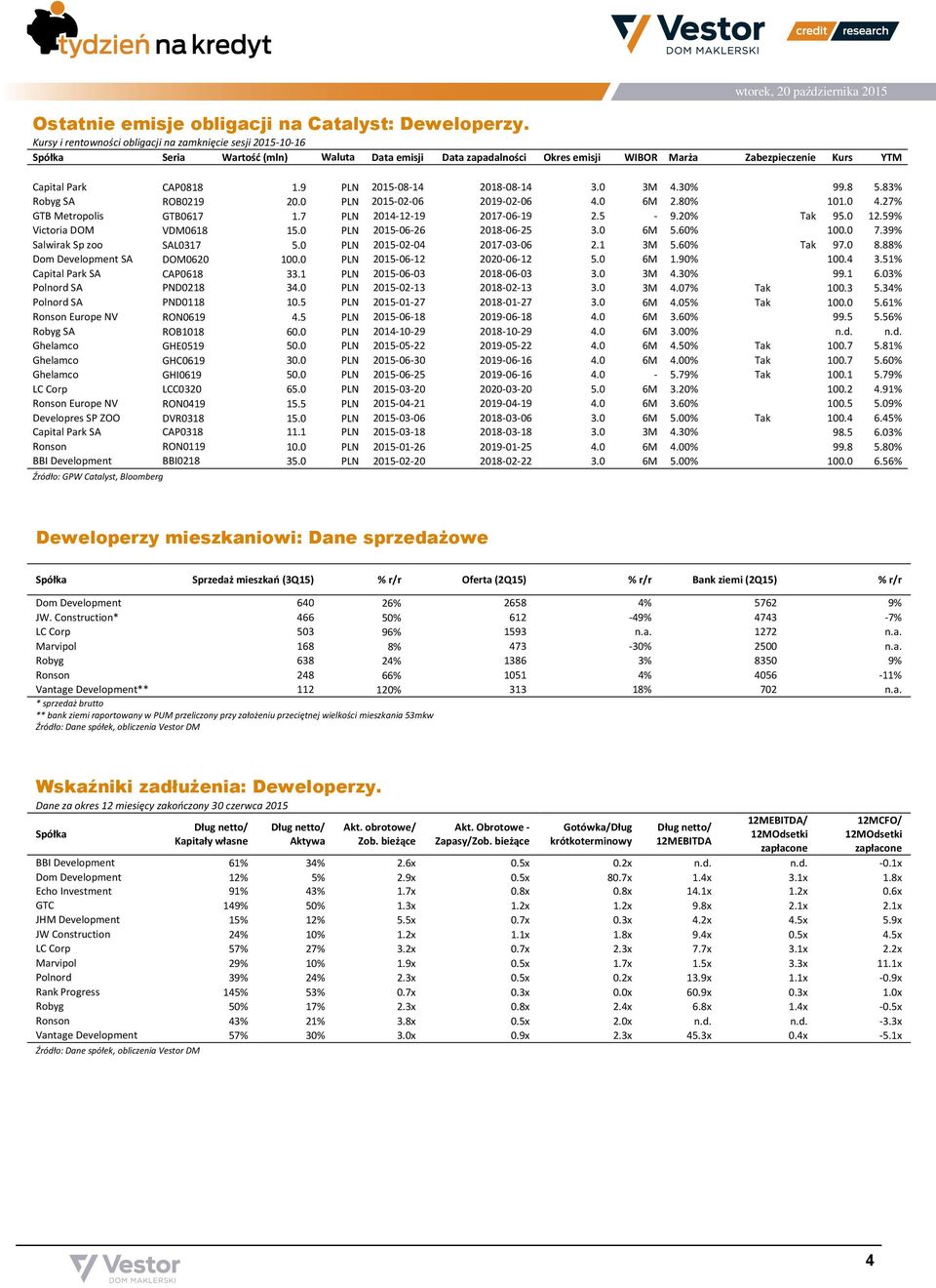 9 PLN 2015-08-14 2018-08-14 3.0 3M 4.30% 99.8 5.83% Robyg SA ROB0219 20.0 PLN 2015-02-06 2019-02-06 4.0 6M 2.80% 101.0 4.27% GTB Metropolis GTB0617 1.7 PLN 2014-12-19 2017-06-19 2.5-9.20% Tak 95.0 12.