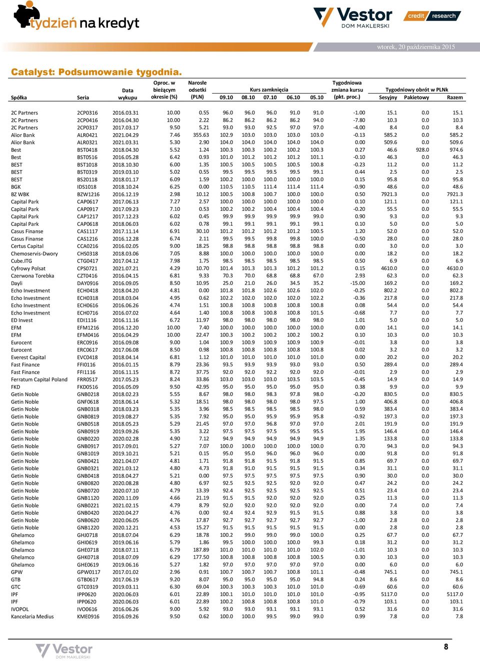 80 10.3 0.0 10.3 2C Partners 2CP0317 2017.03.17 9.50 5.21 93.0 93.0 92.5 97.0 97.0-4.00 8.4 0.0 8.4 Alior Bank ALR0421 2021.04.29 7.46 355.63 102.9 103.0 103.0 103.0 103.0-0.13 585.2 0.0 585.