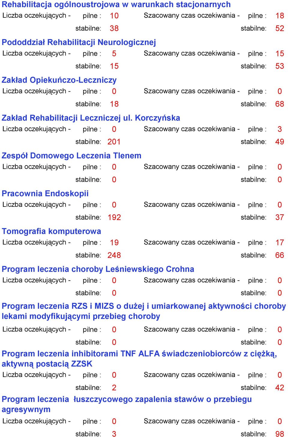 Korczyńska Zespół Domowego Leczenia Tlenem Pracownia Endoskopii Tomografia komputerowa pilne : 0 pilne : 3 stabilne: 201 stabilne: 49 stabilne: 192 stabilne: 37 pilne : 19 pilne : 17 stabilne: 248