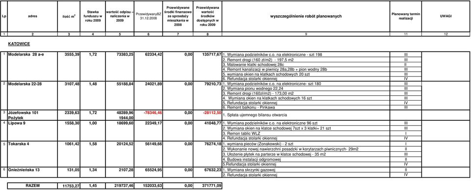 62334,42 0,00 135717,67 1. Wymiana podzielników c.o. na elektroniczne - szt 198 III 2. Remont drogi (160 zł/m2) - 197,5 m2 III 3. Malowanie klatki schodowej 28c II 4.