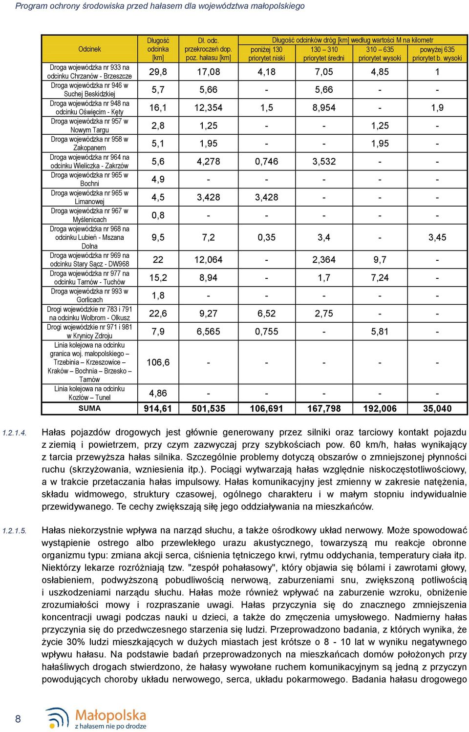 wysoki Droga wojewódzka nr 933 na odcinku Chrzanów - Brzeszcze 29,8 17,08 4,18 7,05 4,85 1 Droga wojewódzka nr 946 w Suchej Beskidzkiej 5,7 5,66-5,66 - - Droga wojewódzka nr 948 na odcinku Oświęcim -