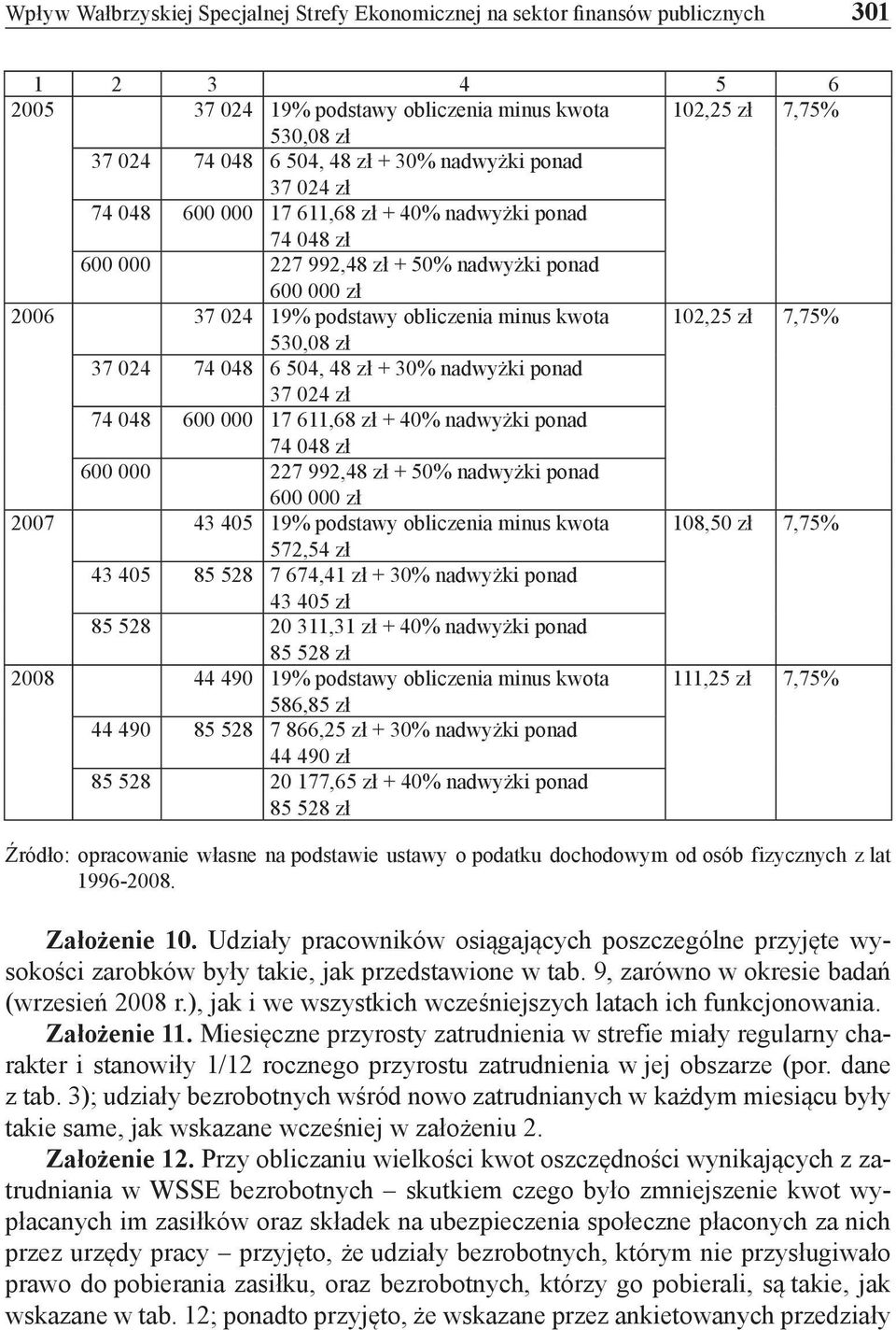 7,75% 530,08 zł 37 024 74 048 6 504, 48 zł + 30% nadwyżki ponad 37 024 zł 74 048 600 000 17 611,68 zł + 40% nadwyżki ponad 74 048 zł 600 000 227 992,48 zł + 50% nadwyżki ponad 600 000 zł 2007 43 405