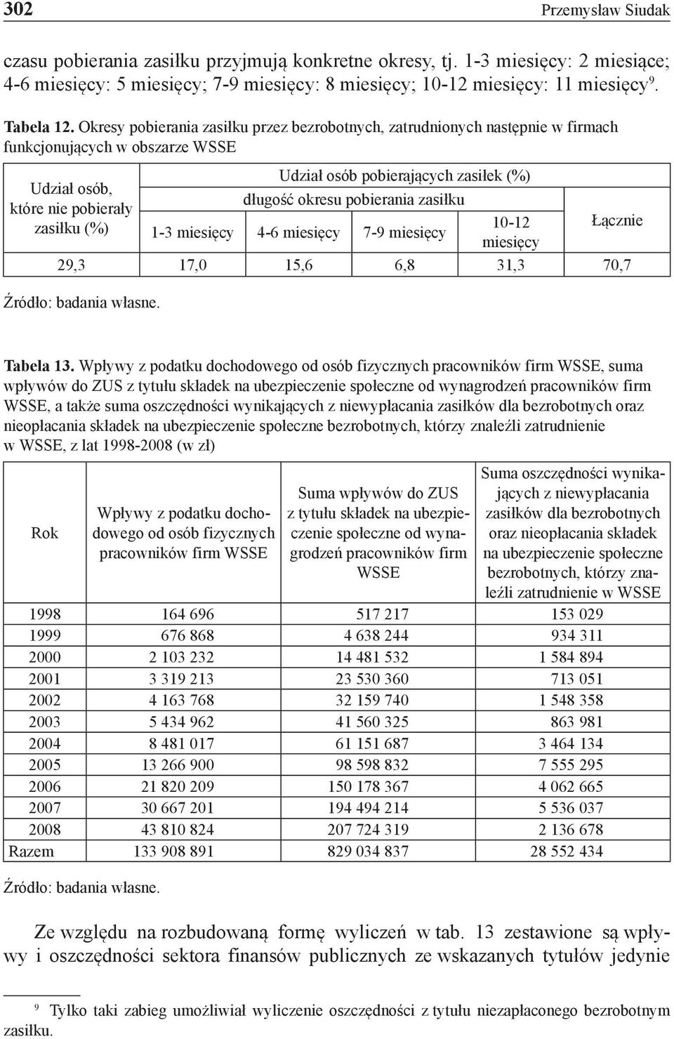 które nie pobierały zasiłku (%) 10-12 Łącznie 1-3 miesięcy 4-6 miesięcy 7-9 miesięcy miesięcy 29,3 17,0 15,6 6,8 31,3 70,7 Źródło: badania własne. Tabela 13.