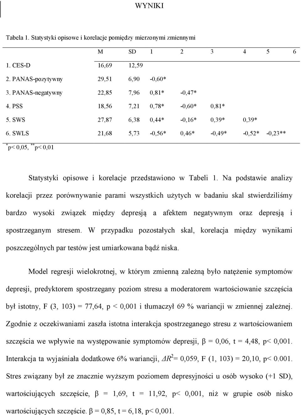 SWLS 21,68 5,73-0,56* 0,46* -0,49* -0,52* -0,23** * p< 0,05, ** p< 0,01 Statystyki opisowe i korelacje przedstawiono w Tabeli 1.