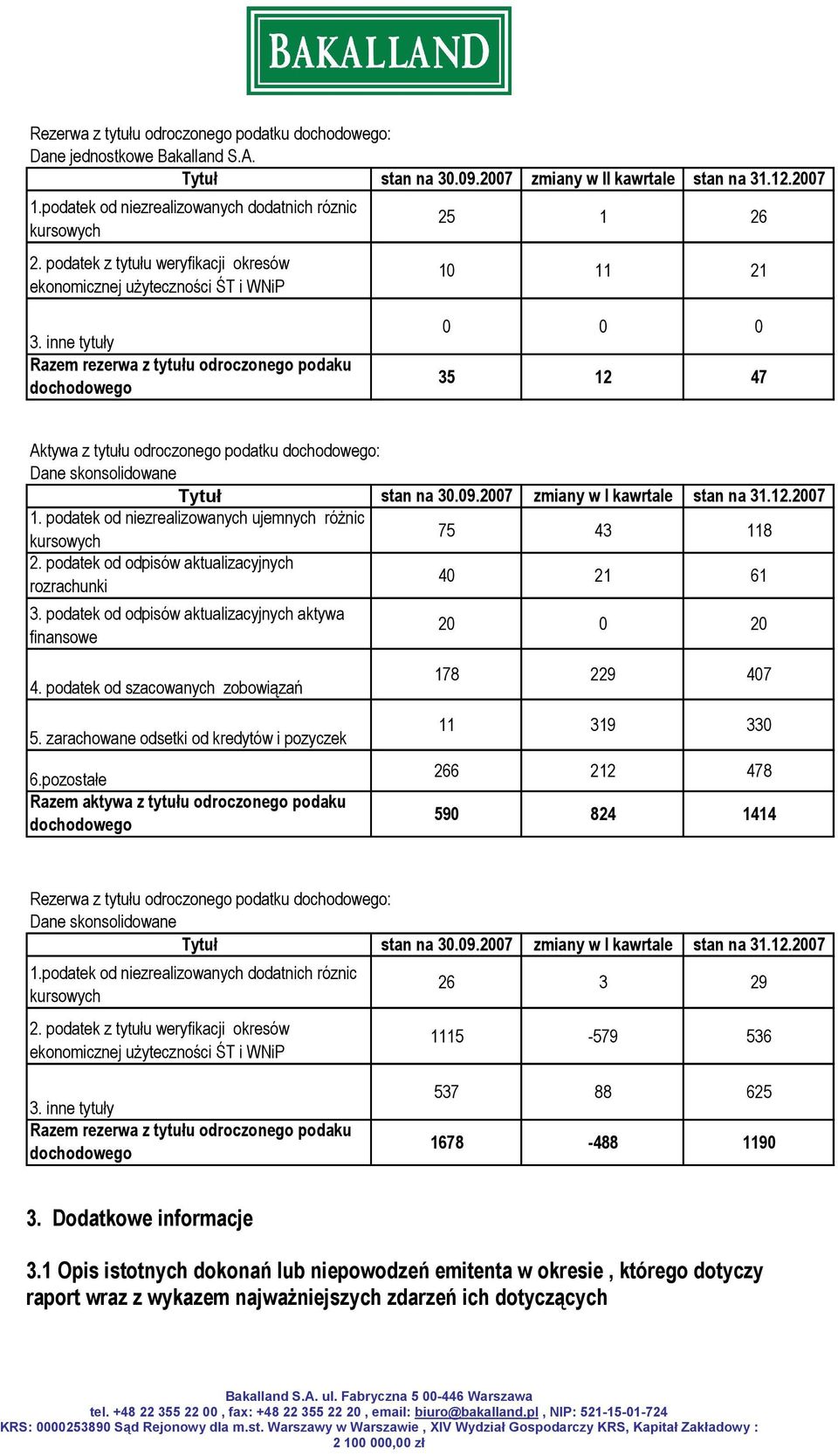inne tytuły Razem rezerwa z tytułu odroczonego podaku dochodowego 0 0 0 35 12 47 Aktywa z tytułu odroczonego podatku dochodowego: Dane skonsolidowane Tytuł stan na 30.09.