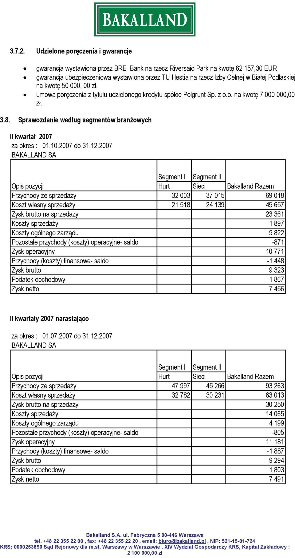 Podlaskiej na kwotę 50 000, 00 zł. umowa poręczenia z tytułu udzielonego kredytu spółce Polgrunt Sp. z o.o. na kwotę 7 000 000,00 zł. 3.8.