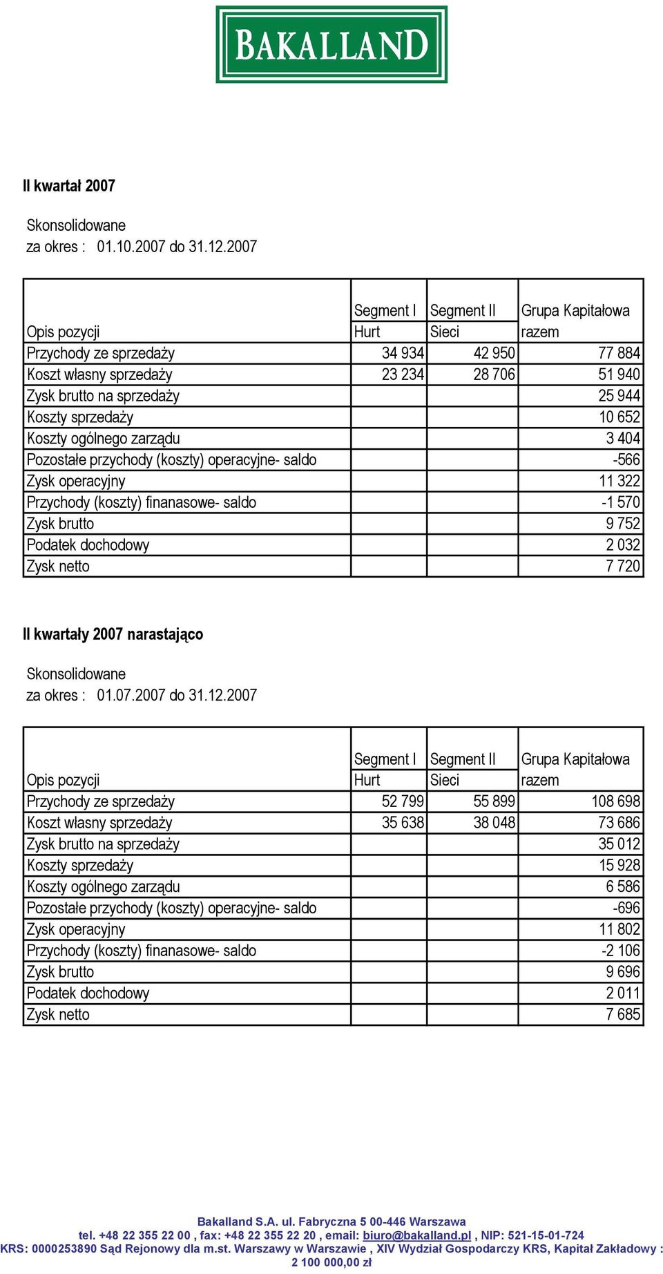 sprzedaży 10 652 Koszty ogólnego zarządu 3 404 Pozostałe przychody (koszty) operacyjne- saldo -566 Zysk operacyjny 11 322 Przychody (koszty) finanasowe- saldo -1 570 Zysk brutto 9 752 Podatek