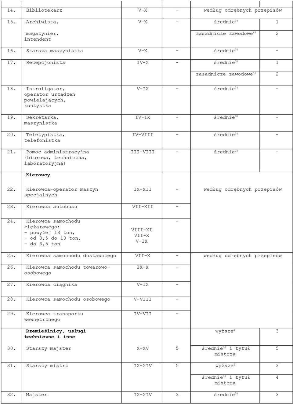 Pomoc administracyjna (biurowa, techniczna, laboratoryjna) V-IX - średnie ) - IV-IX - średnie ) - IV-VIII - średnie ) - III-VIII - średnie ) - Kierowcy 22.