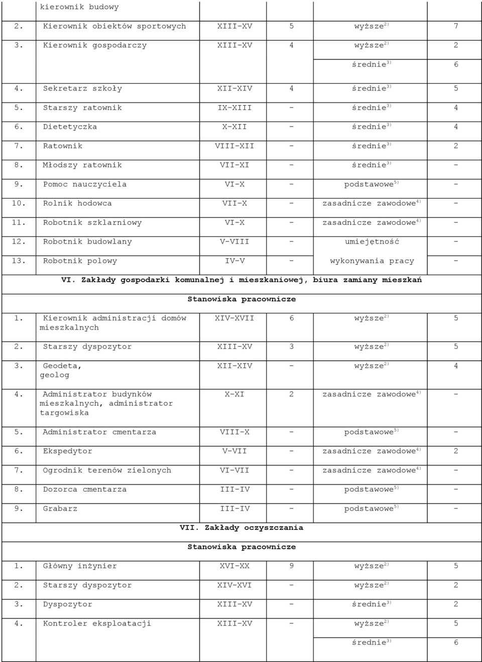 Rolnik hodowca VII-X - zasadnicze zawodowe 4) - 11. Robotnik szklarniowy VI-X - zasadnicze zawodowe 4) - 12. Robotnik budowlany V-VIII - umiejętność - 1. Robotnik polowy IV-V - wykonywania pracy - VI.