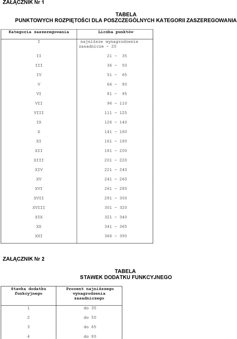 161-180 XII 181-200 XIII 201-220 XIV 221-240 XV 241-260 XVI 261-280 XVII 281-00 XVIII 01-20 XIX 21-40 XX 41-6 XXI 66-90 ZAŁĄCZNIK