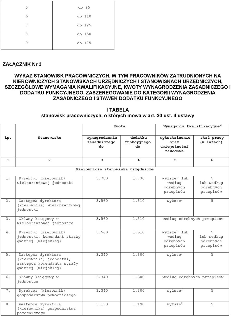 o których mowa w art. 20 ust. 4 ustawy Kwota Wymagania kwalifikacyjne 1) Lp.