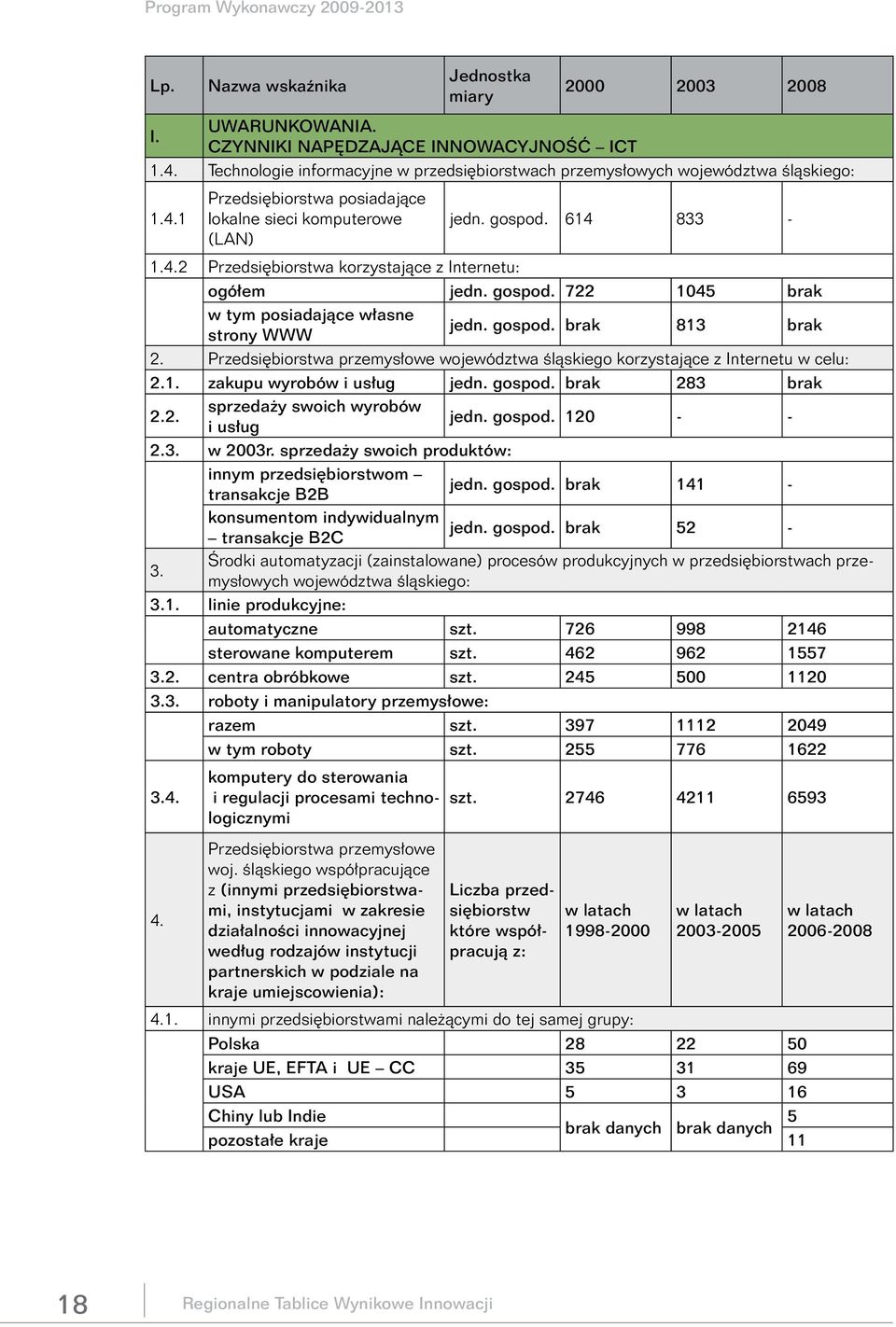 Przedsiębiorstwa przemysłowe województwa śląskiego korzystające z Internetu w celu: 2.1. zakupu wyrobów i usług jedn. gospod. brak 283 brak 2.2. sprzedaży swoich wyrobów i usług jedn. gospod. 120 - - 2.