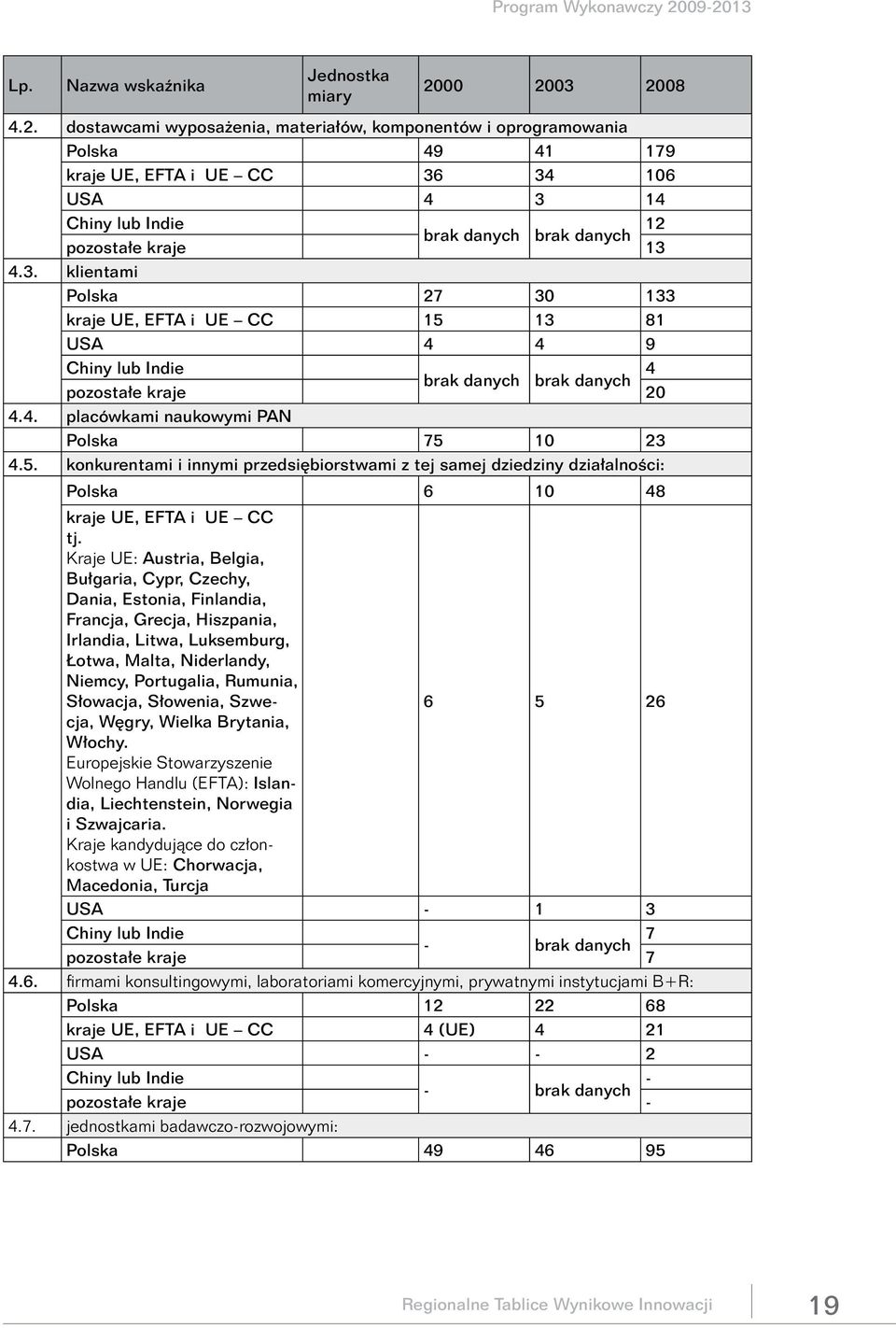 3. klientami Polska 27 30 133 kraje UE, EFTA i UE CC 15 13 81 USA 4 4 9 Chiny lub Indie brak danych brak danych 4 pozostałe kraje 20 4.4. placówkami naukowymi PAN Polska 75 10 23 4.5. konkurentami i innymi przedsiębiorstwami z tej samej dziedziny działalności: Polska 6 10 48 kraje UE, EFTA i UE CC tj.