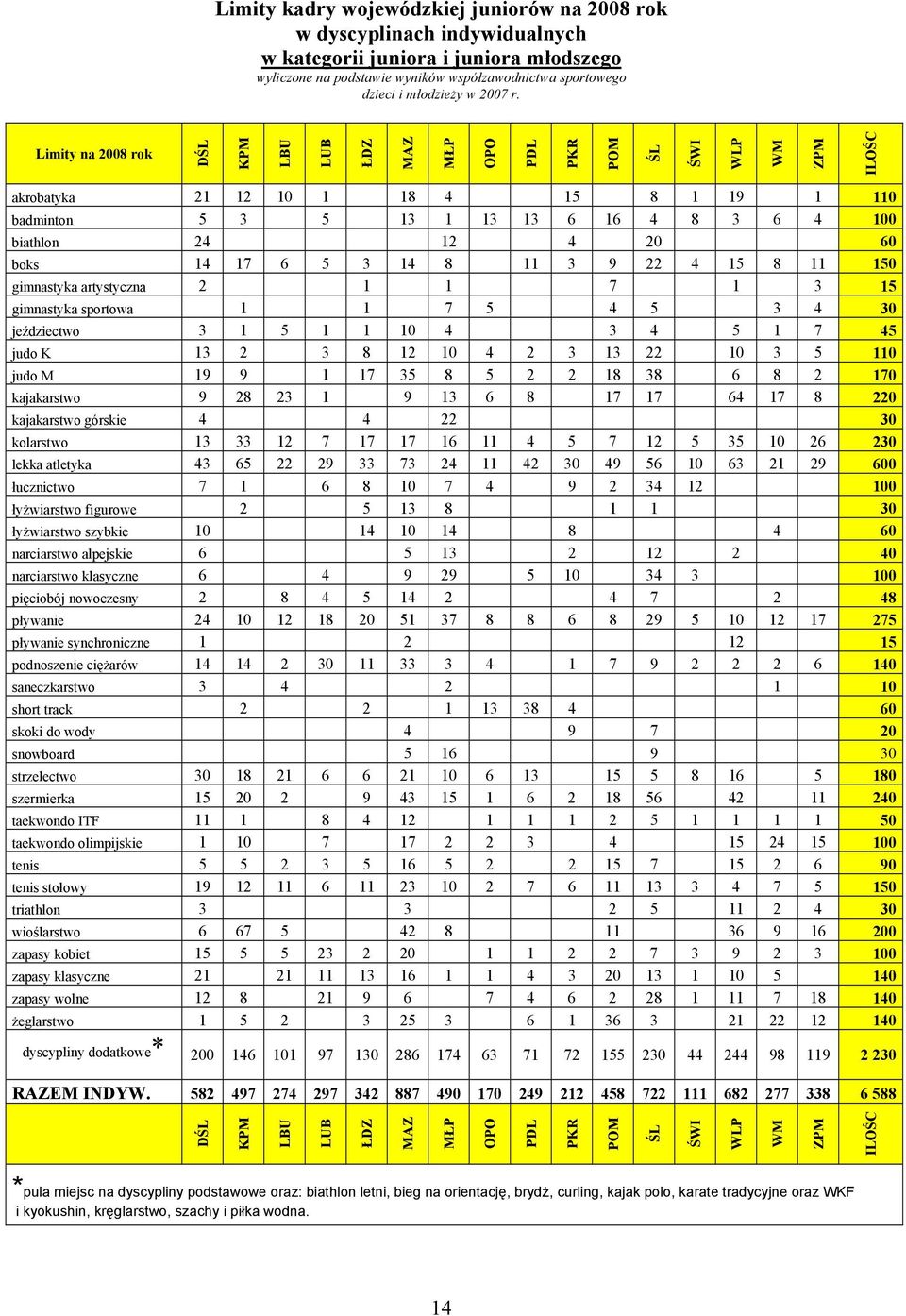 Limity na 2008 rok DŚL KPM LBU LUB ŁDZ MAZ MŁP OPO PDL PKR POM ŚL ŚWI WLP WM ZPM ILOŚC akrobatyka 21 12 10 1 18 4 15 8 1 19 1 110 badminton 5 3 5 13 1 13 13 6 16 4 8 3 6 4 100 biathlon 24 12 4 20 60