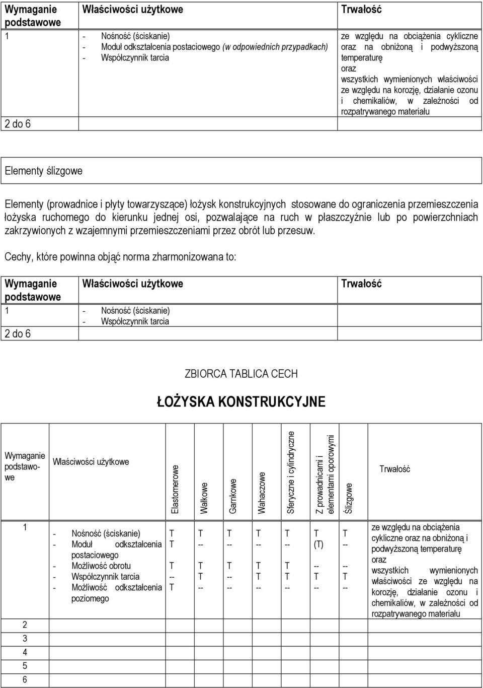 Cechy, które powinna objąć norma zharmonizowana to: rwałość ZBIORCA ABLICA CECH ŁOśYSKA KONSRUKCYJNE Elastomerowe Wałkowe Garnkowe Wahaczowe Sferyczne i cylindryczne Z prowadnicami i elementami