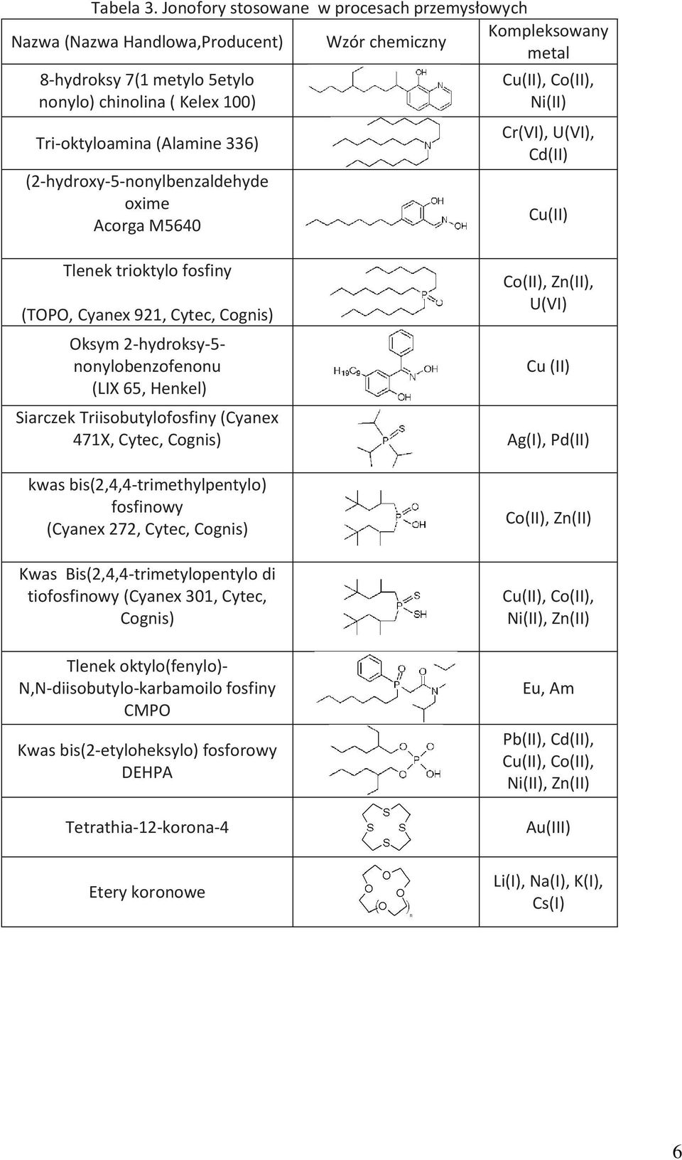 336) (2-hydroxy-5-nonylbenzaldehyde oxime Acorga M5640 Tlenek trioktylo fosfiny (TOPO, Cyanex 921, Cytec, Cognis) Oksym 2-hydroksy-5- nonylobenzofenonu (LIX 65, Henkel) Cu(II), Co(II), Ni(II) Cr(VI),