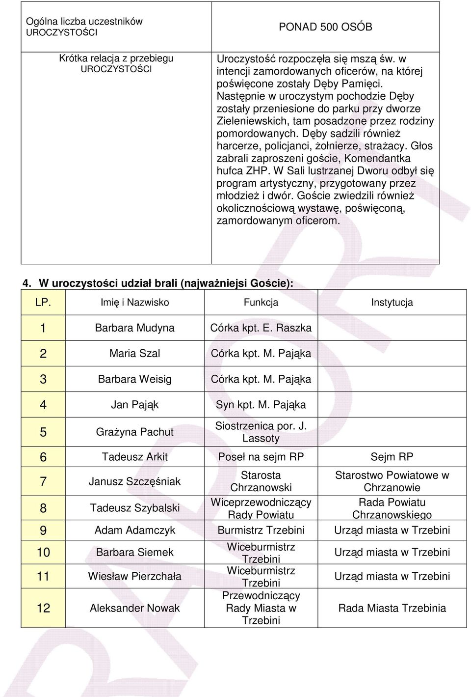 Dęby sadzili równieŝ harcerze, policjanci, Ŝołnierze, straŝacy. Głos zabrali zaproszeni goście, Komendantka hufca ZHP.