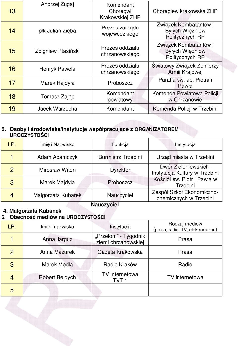 Politycznych RP Światowy Związek śołnierzy Armii Krajowej Parafia św. ap. Piotra i Pawła Komenda Powiatowa Policji w Chrzanowie 19 Jacek Warzecha Komendant Komenda Policji w 5.