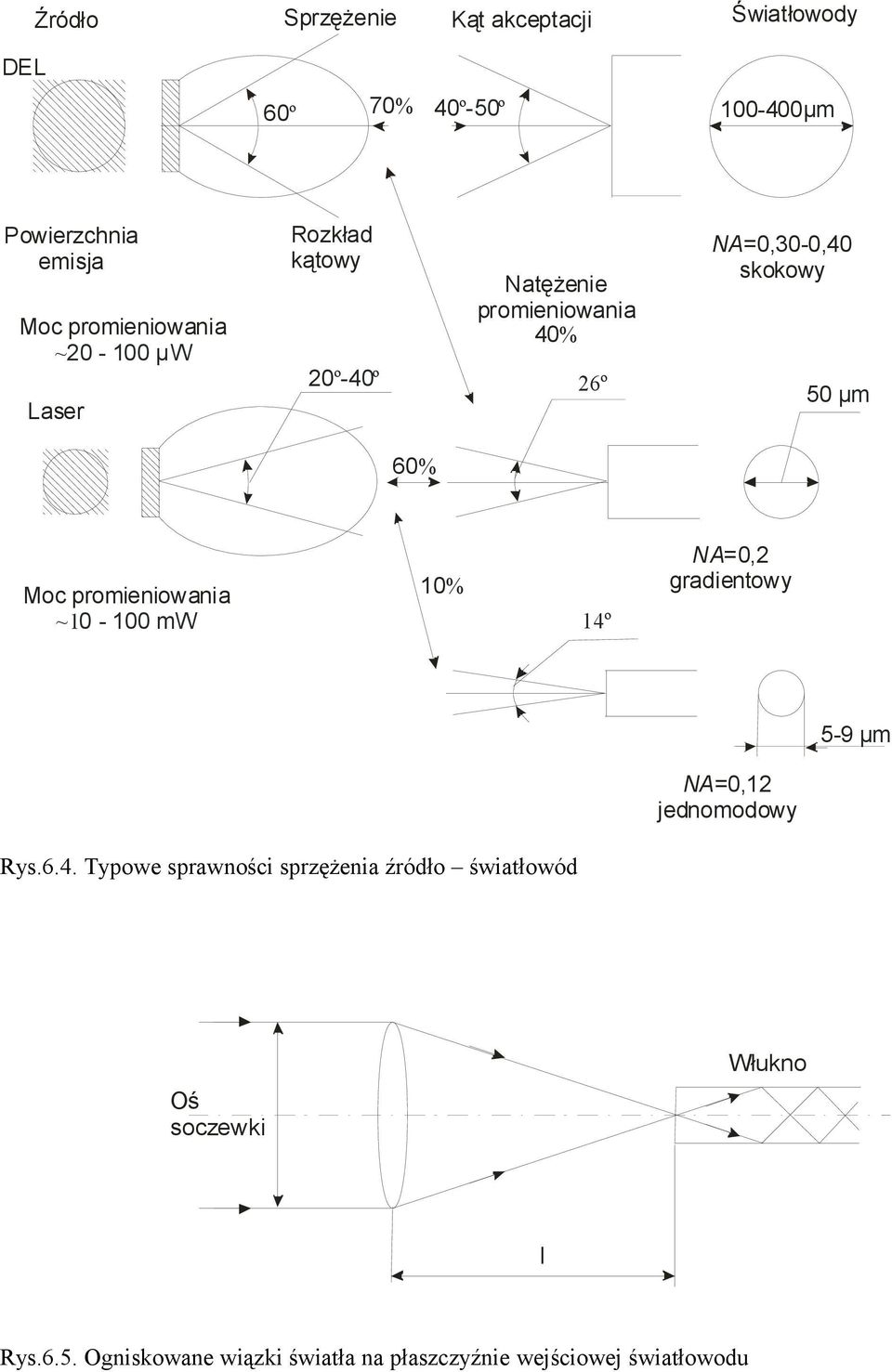 Moc promieniowania ~ - mw % 4º NA, radientowy 5-9 μm NA, jednomodowy Rys.6.4. Typowe sprawności sprzężenia źródło światłowód Oś soczewki Włukno Rys.