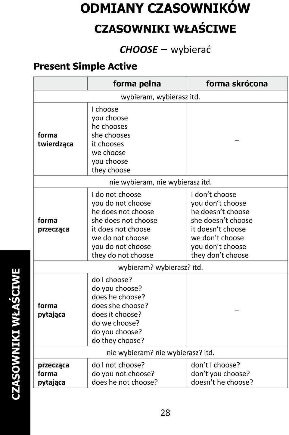 I do not choose you do not choose he does not choose she does not choose it does not choose we do not choose you do not choose they do not choose wybieram? wybierasz? itd. do I choose? do you choose?