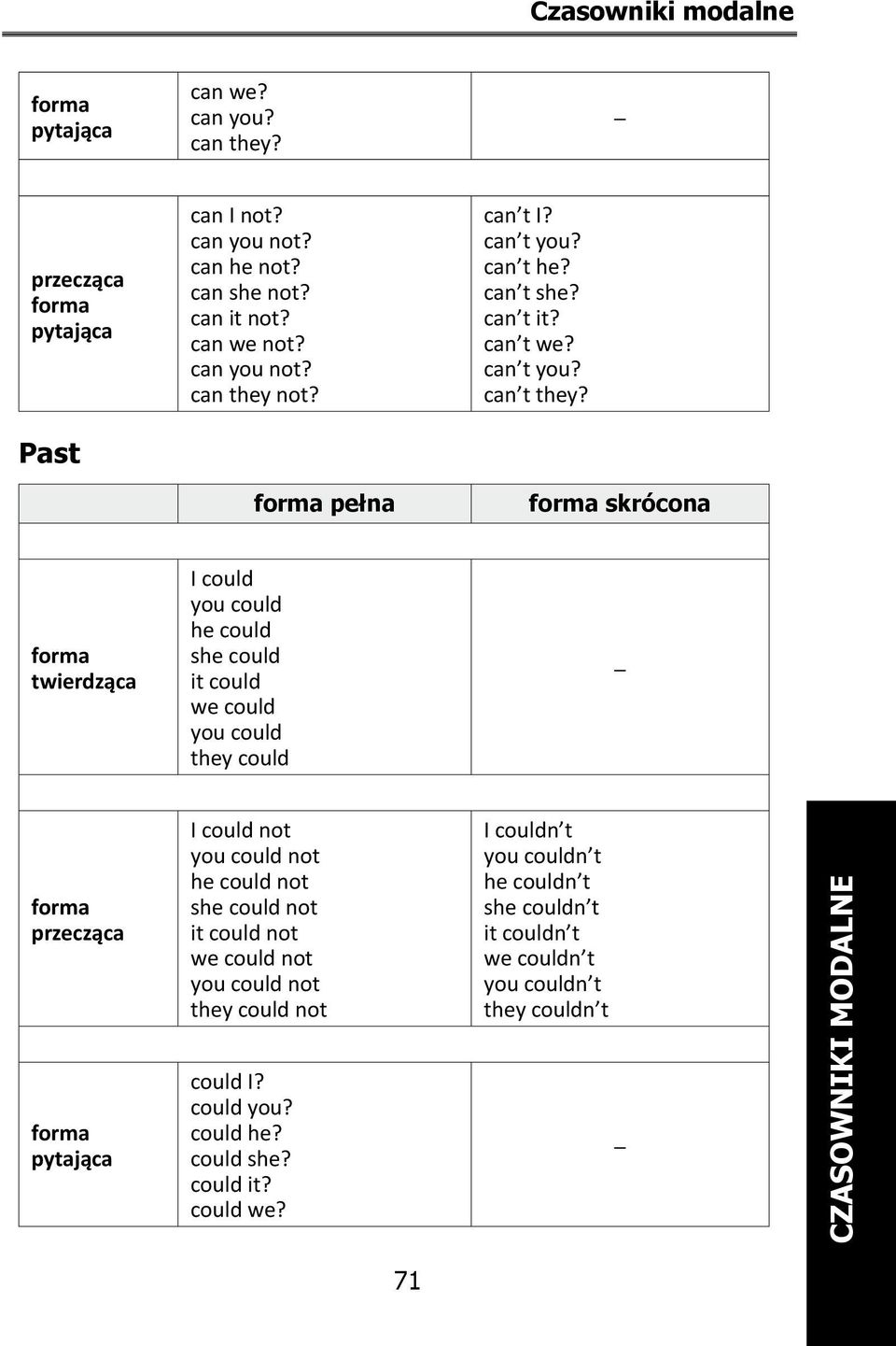 Past pełna skrócona I could you could he could she could it could we could you could they could I could not you could not he could not she could not it