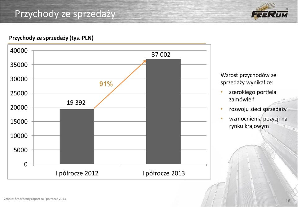 wynikał ze: szerokiego portfela zamówień rozwoju sieci sprzedaży 15000 10000