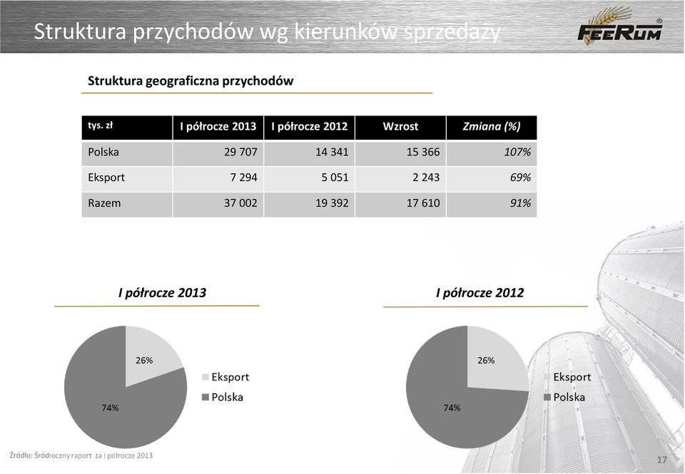 zł I półrocze 2013 I półrocze 2012 Wzrost Zmiana (%) Polska 29 707 14 341 15 366