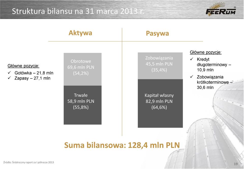 Zobowiązania 45,5 mln PLN (35,4%) Główne pozycje: Kredyt długoterminowy 10,9 mln Zobowiązania