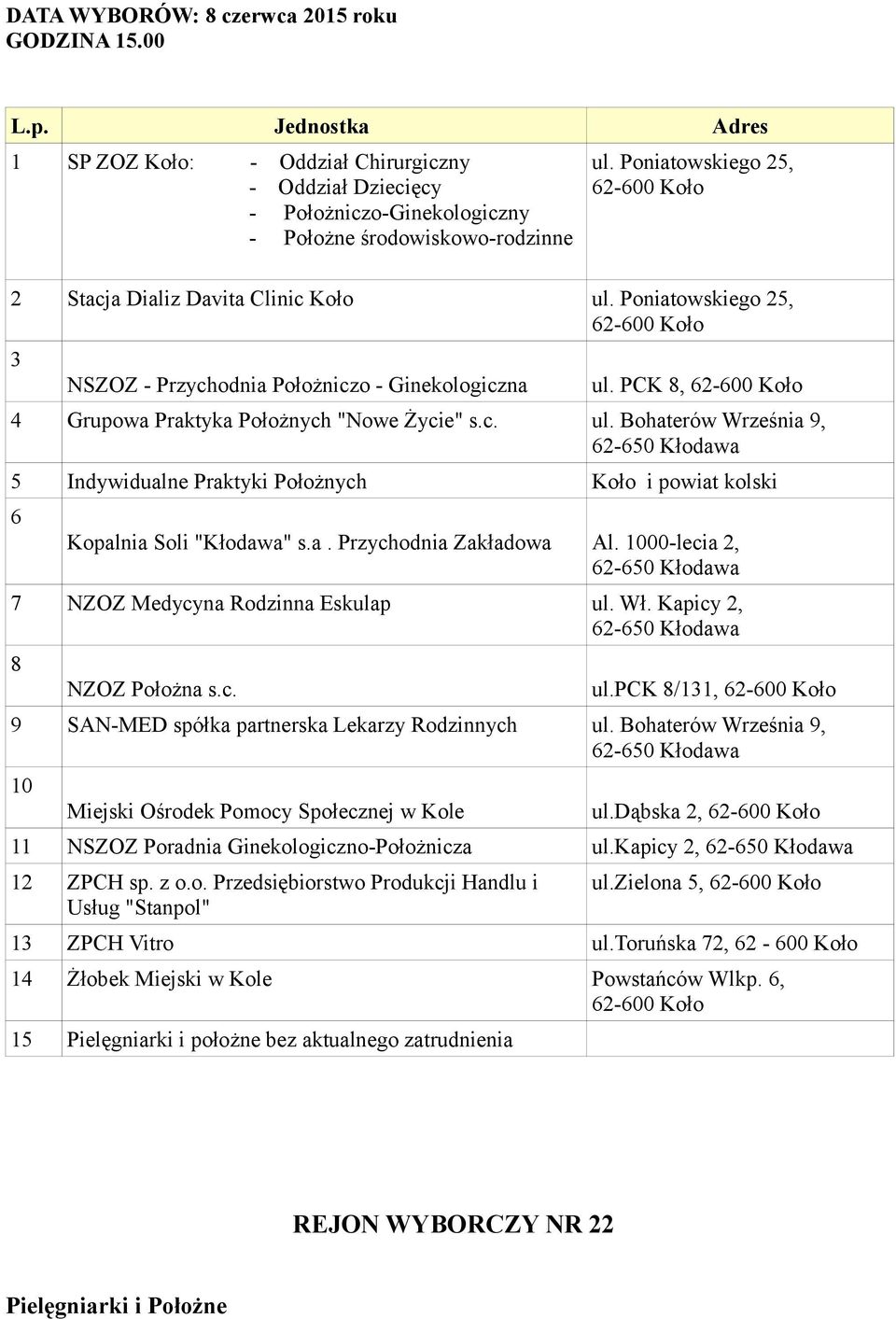 PCK 8, 62-600 Koło 4 Grupowa Praktyka Położnych "Nowe Życie" s.c. ul. Bohaterów Września 9, 62-650 Kłodawa 5 Indywidualne Praktyki Położnych Koło i powiat kolski 6 Kopalnia Soli "Kłodawa" s.a. Przychodnia Zakładowa Al.