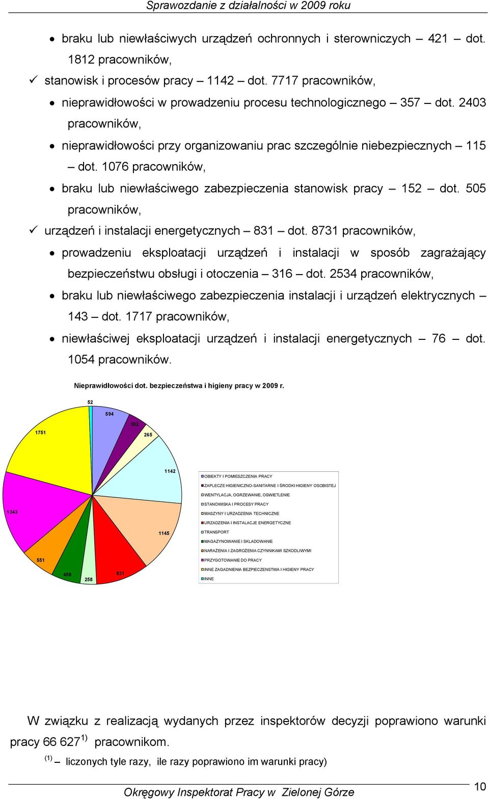 1076 pracowników, braku lub niewłaściwego zabezpieczenia stanowisk pracy 152 dot. 505 pracowników, urządzeń i instalacji energetycznych 831 dot.