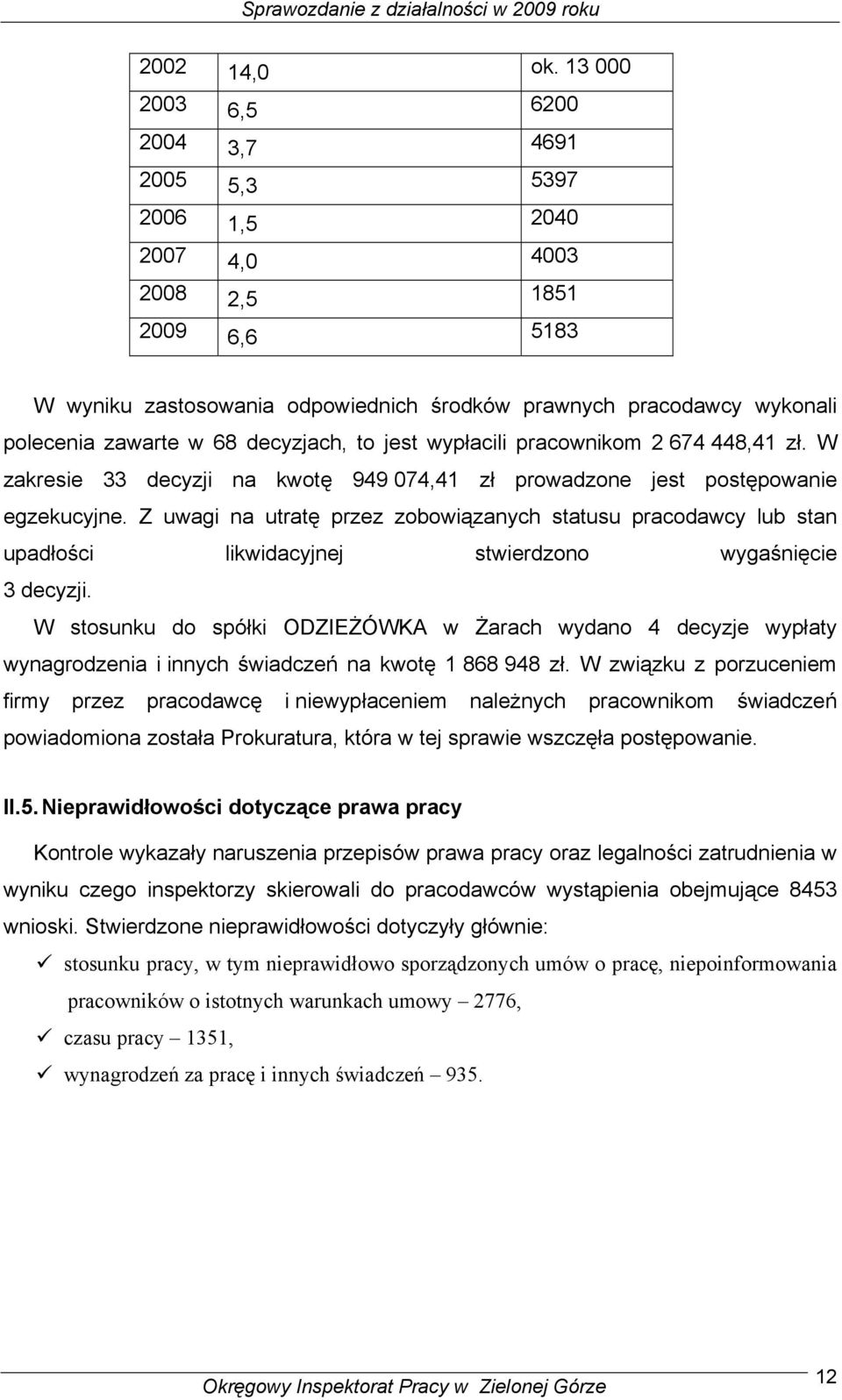 decyzjach, to jest wypłacili pracownikom 2 674 448,41 zł. W zakresie 33 decyzji na kwotę 949 074,41 zł prowadzone jest postępowanie egzekucyjne.