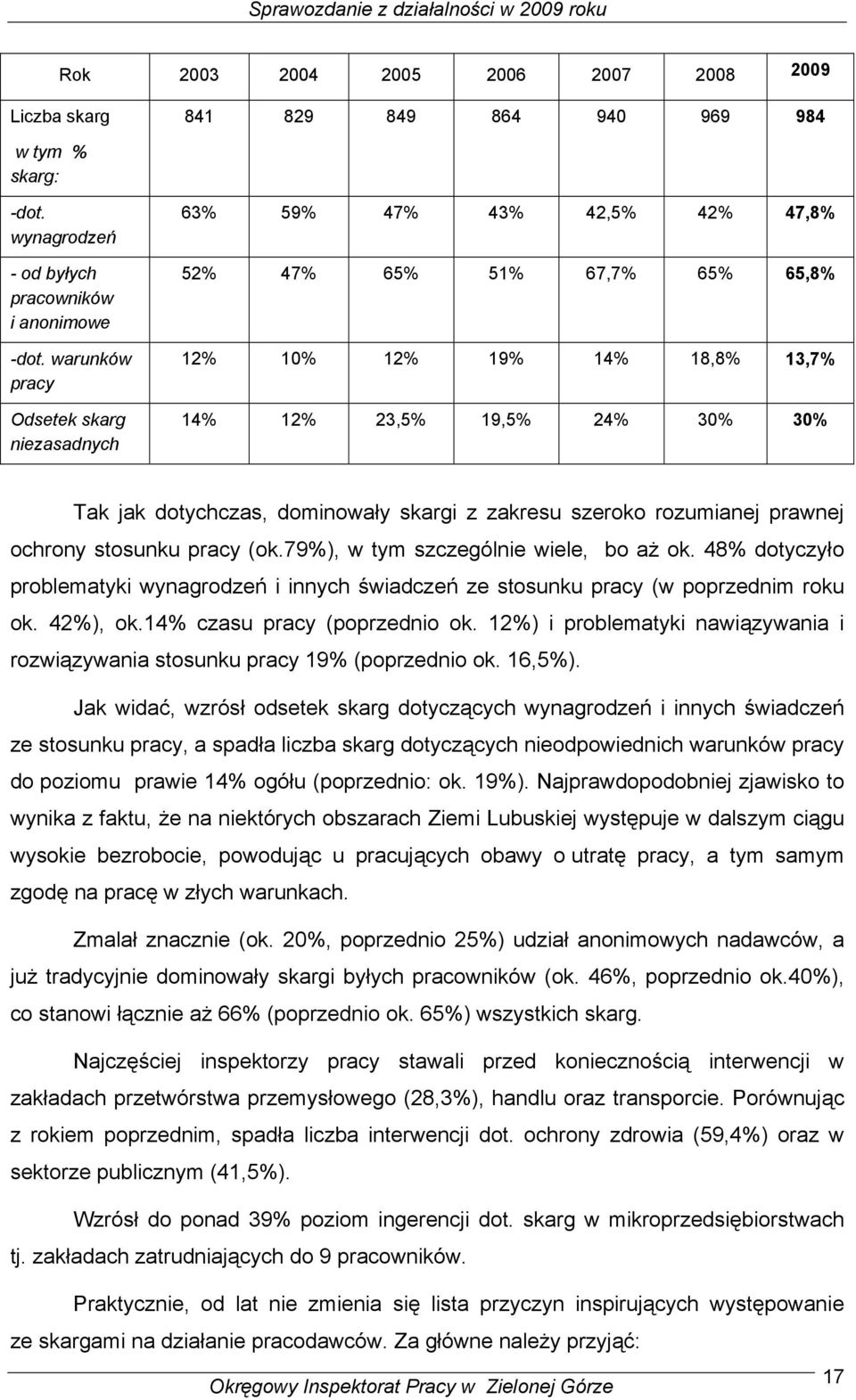 dominowały skargi z zakresu szeroko rozumianej prawnej ochrony stosunku pracy (ok.79%), w tym szczególnie wiele, bo aż ok.