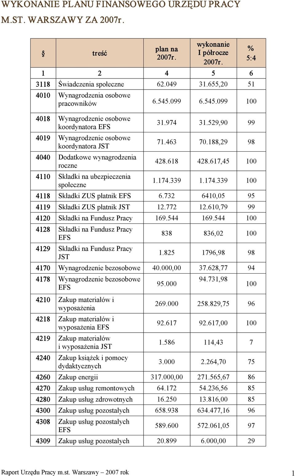 099 6.545.099 100 4018 Wynagrodzenie osobowe koordynatora 4019 Wynagrodzenie osobowe koordynatora JST 4040 Dodatkowe wynagrodzenia roczne 4110 Składki na ubezpieczenia społeczne 31.974 31.