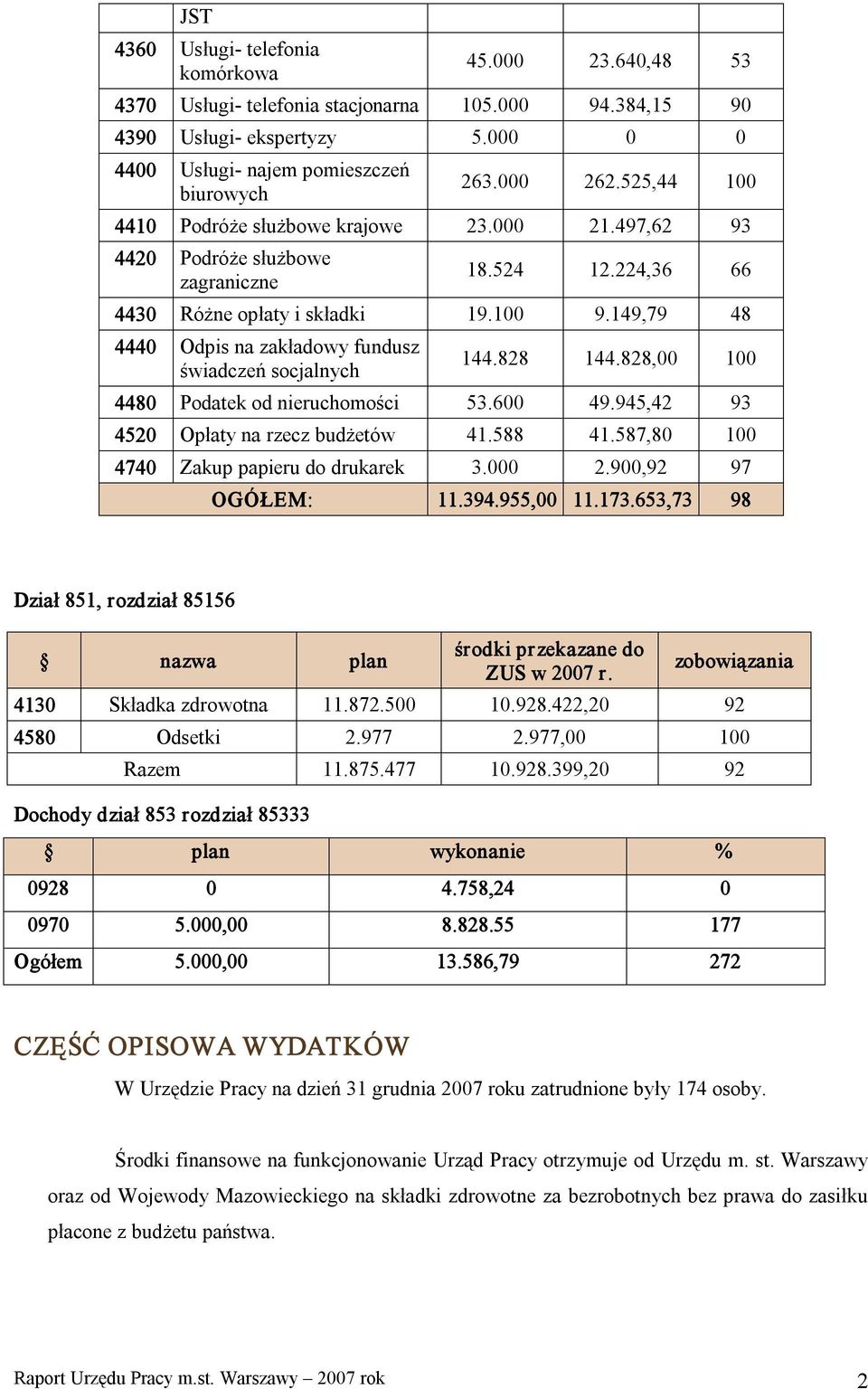 149,79 48 4440 Odpis na zakładowy fundusz świadczeń socjalnych 144.828 144.828,00 100 4480 Podatek od nieruchomości 53.600 49.945,42 93 4520 Opłaty na rzecz budżetów 41.588 41.