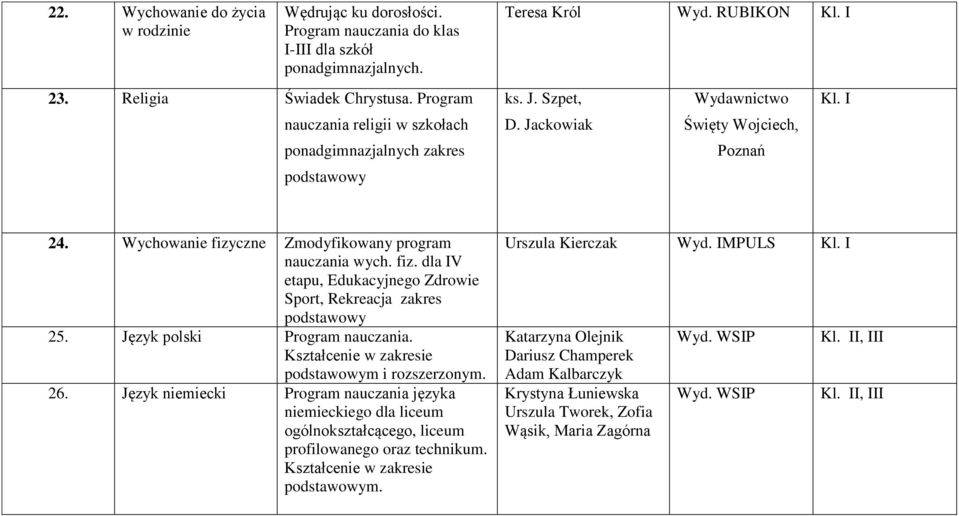 Wychowanie fizyczne Zmodyfikowany program nauczania wych. fiz. dla IV etapu, Edukacyjnego Zdrowie Sport, Rekreacja zakres podstawowy 25. Język polski Program nauczania. podstawowym i rozszerzonym. 26.