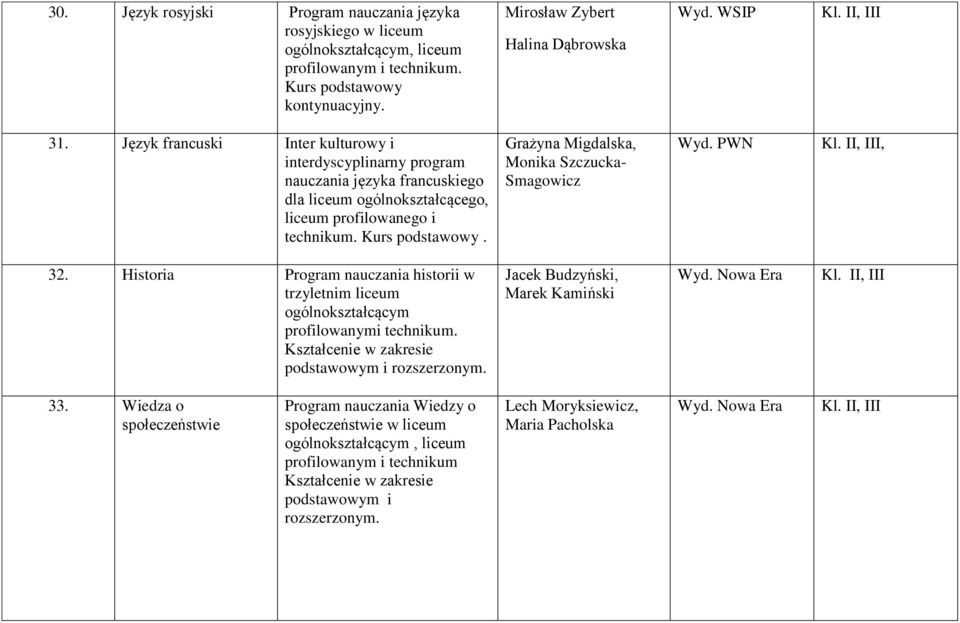 Grażyna Migdalska, Monika Szczucka- Smagowicz Wyd. PWN, 32. Historia Program nauczania historii w trzyletnim liceum ogólnokształcącym profilowanymi technikum. podstawowym i rozszerzonym.