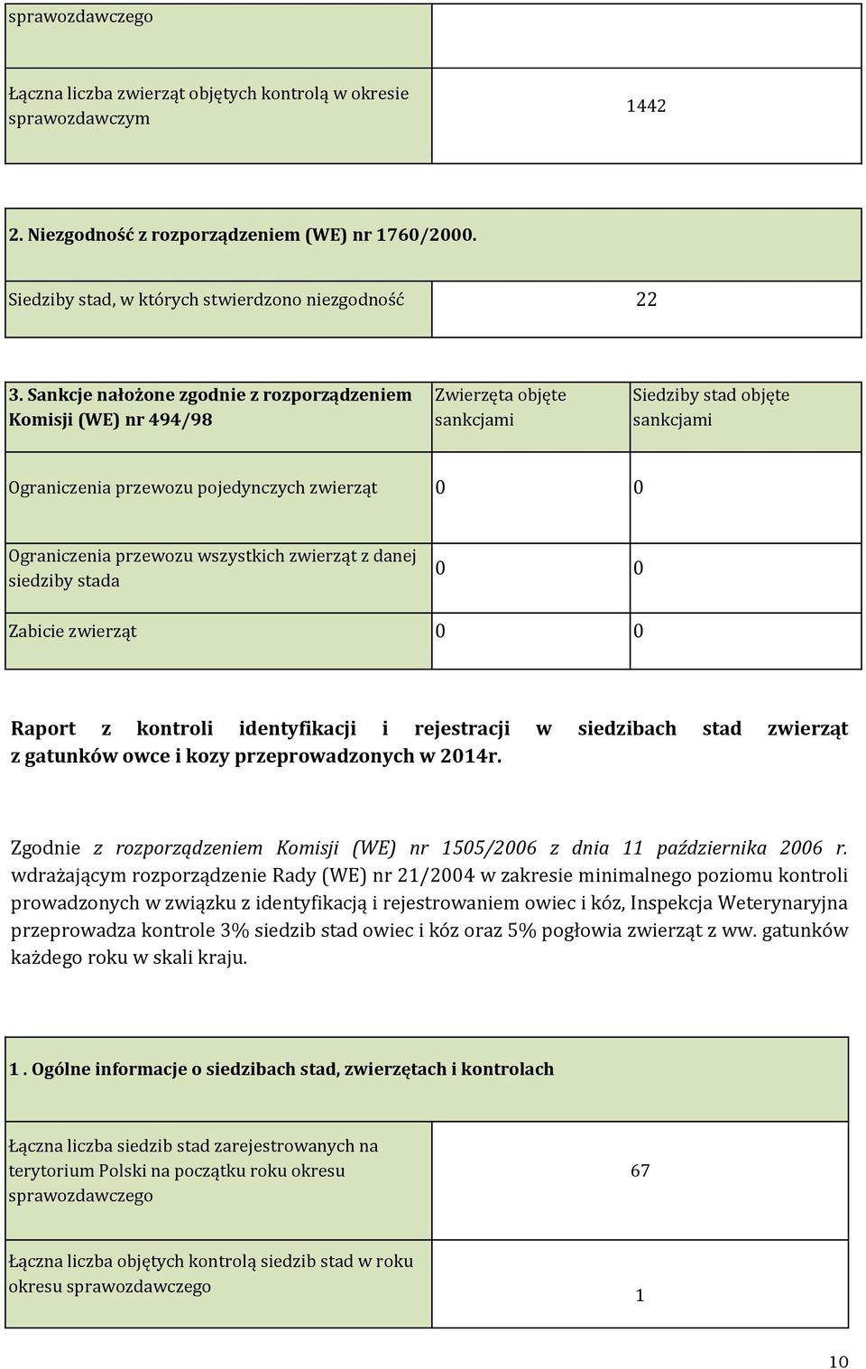 wszystkich zwierząt z danej siedziby stada 0 0 Zabicie zwierząt 0 0 Raport z kontroli identyfikacji i rejestracji w siedzibach stad zwierząt z gatunków owce i kozy przeprowadzonych w 2014r.