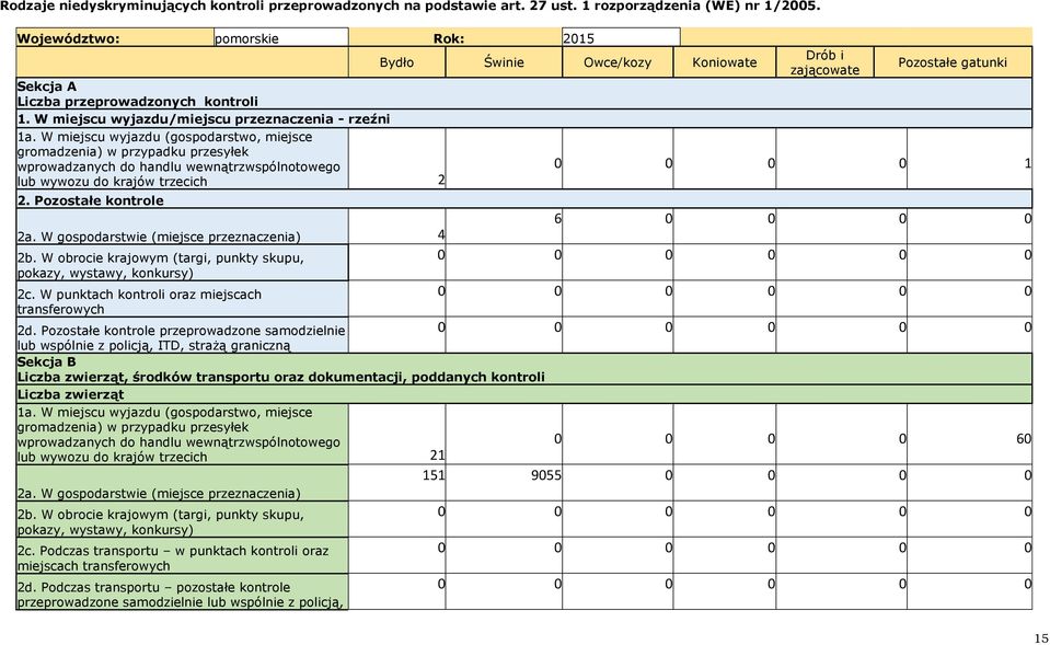 W miejscu wyjazdu (gospodarstwo, miejsce gromadzenia) w przypadku przesyłek wprowadzanych do handlu wewnątrzwspólnotowego lub wywozu do krajów trzecich 2 2. Pozostałe kontrole 2a.